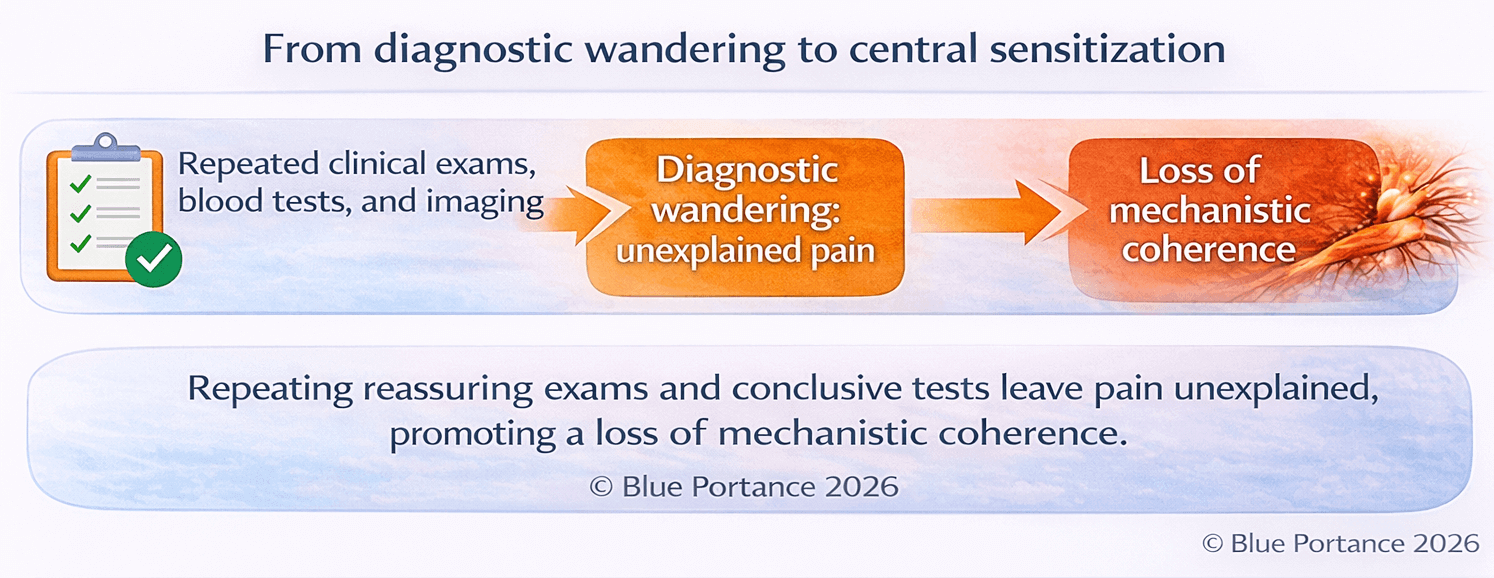 Diagram showing how diagnostic wandering and unexplained pain contribute to central sensitization