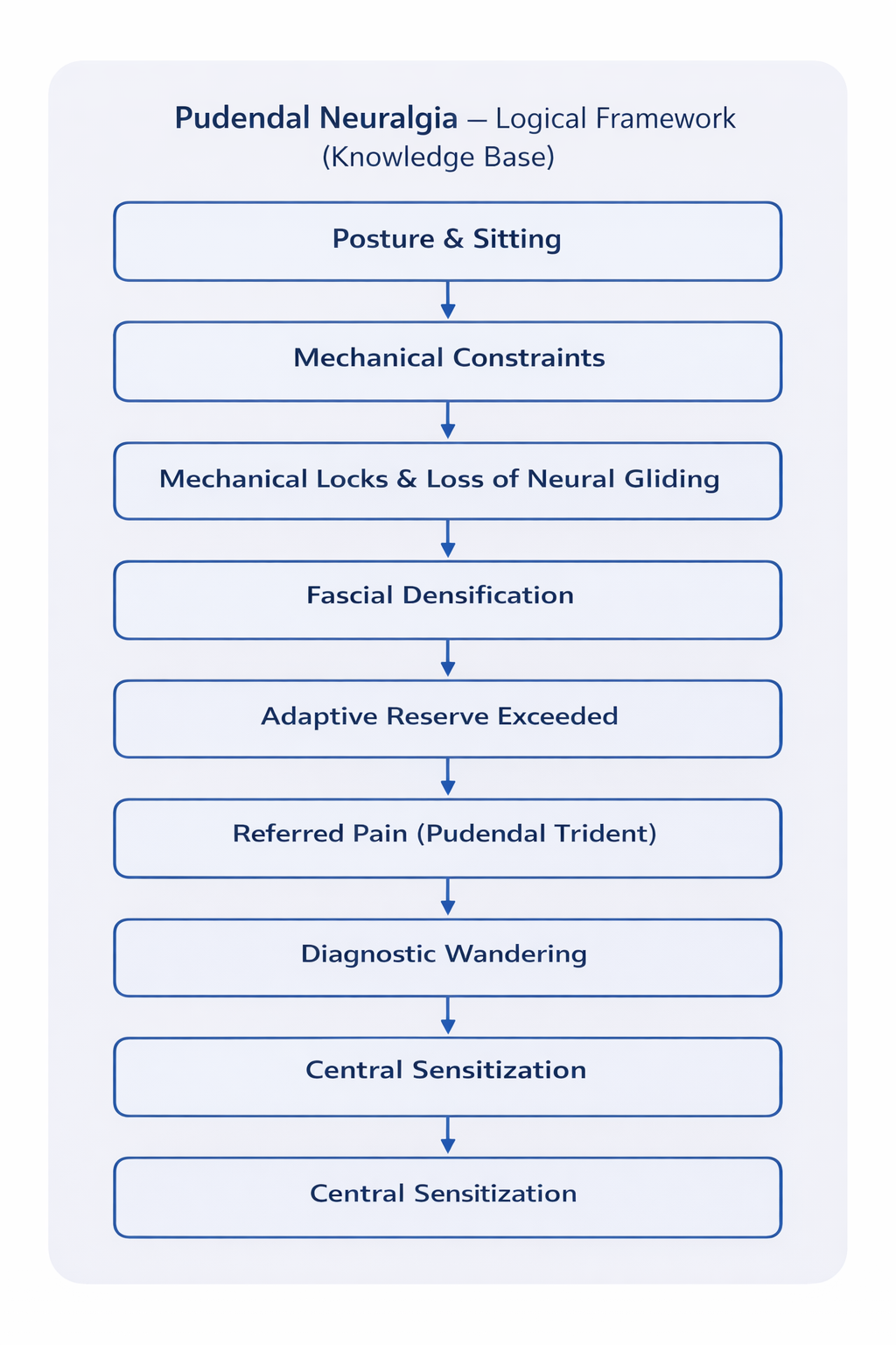 Logical framework of pudendal neuralgia: posture and sitting → mechanical constraints → locks and impaired gliding → fascial densification → adaptive reserve exceeded → referred pain (trident) → diagnostic wandering → central sensitization